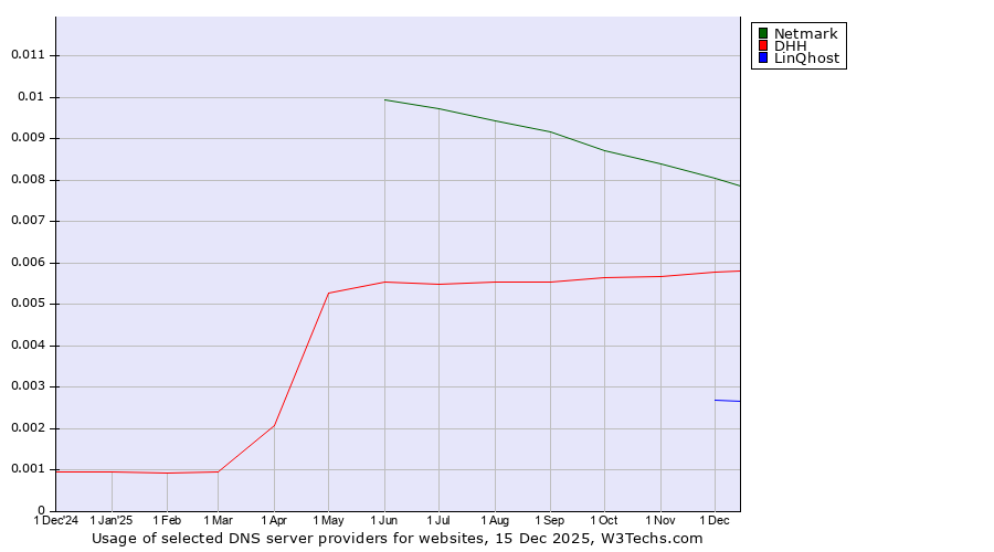 Historical trends in the usage of Netmark vs. DHH vs. LinQhost