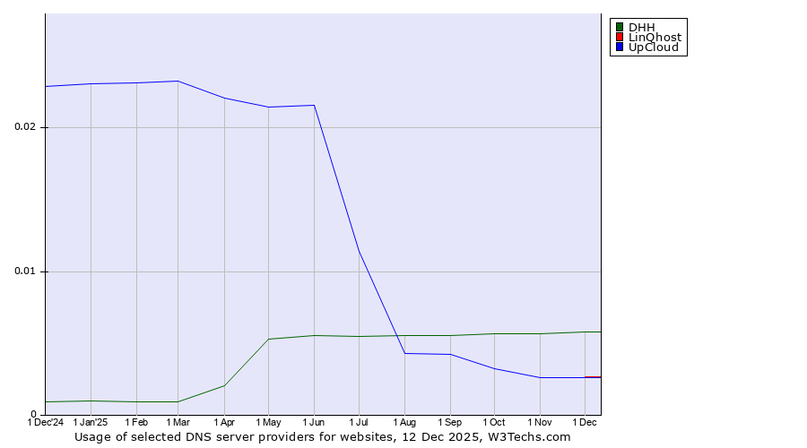Historical trends in the usage of DHH vs. LinQhost vs. UpCloud