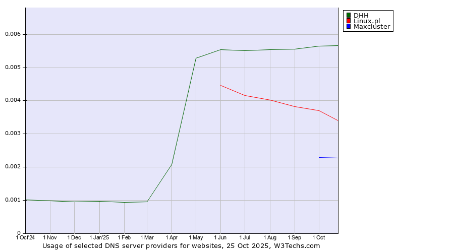 Historical trends in the usage of DHH vs. Linux.pl vs. Maxcluster