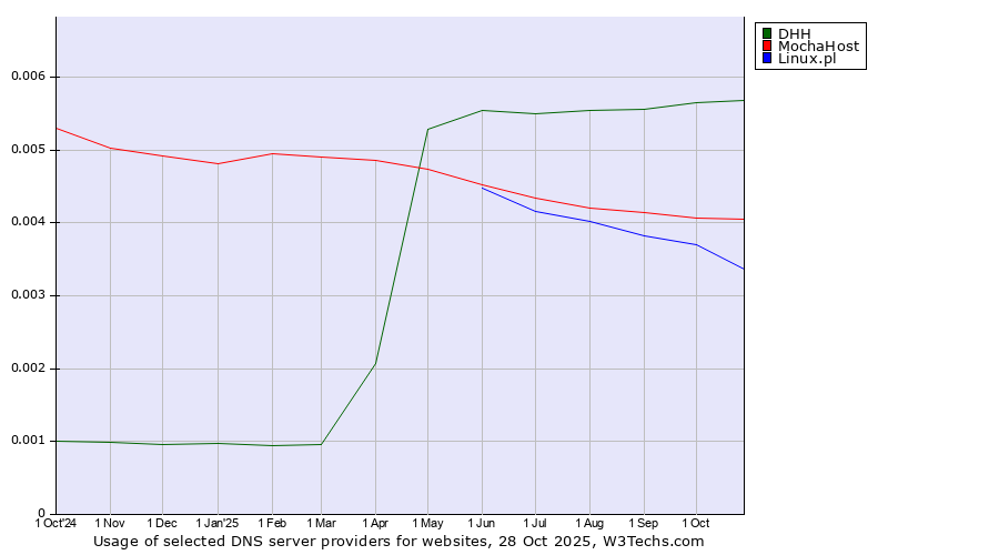 Historical trends in the usage of DHH vs. MochaHost vs. Linux.pl