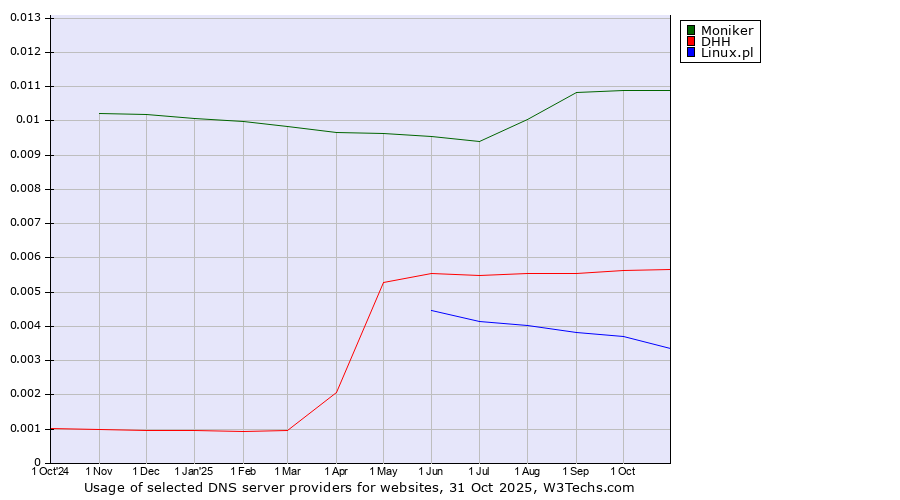Historical trends in the usage of Moniker vs. DHH vs. Linux.pl