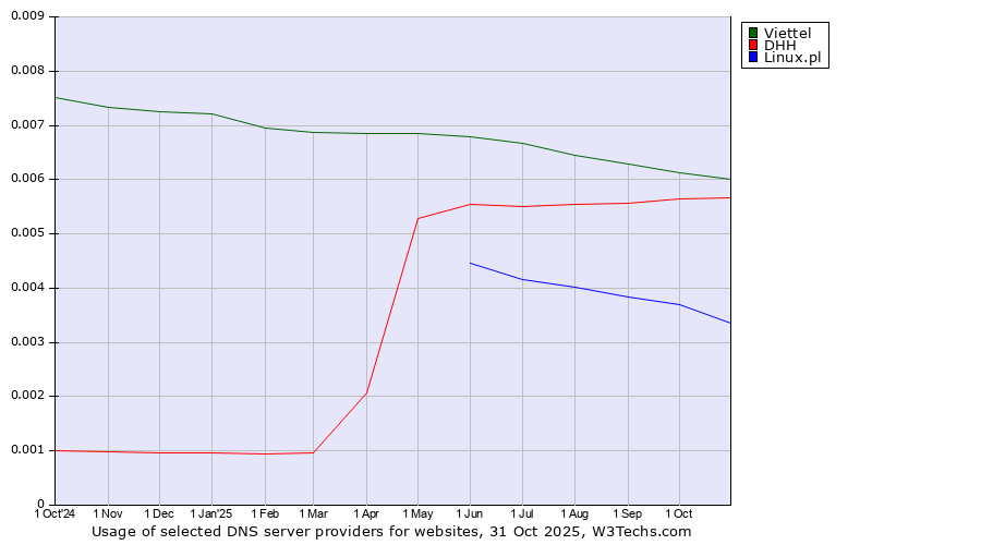 Historical trends in the usage of Viettel vs. DHH vs. Linux.pl