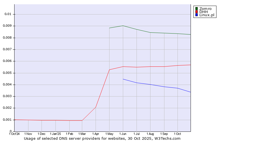 Historical trends in the usage of Zomro vs. DHH vs. Linux.pl