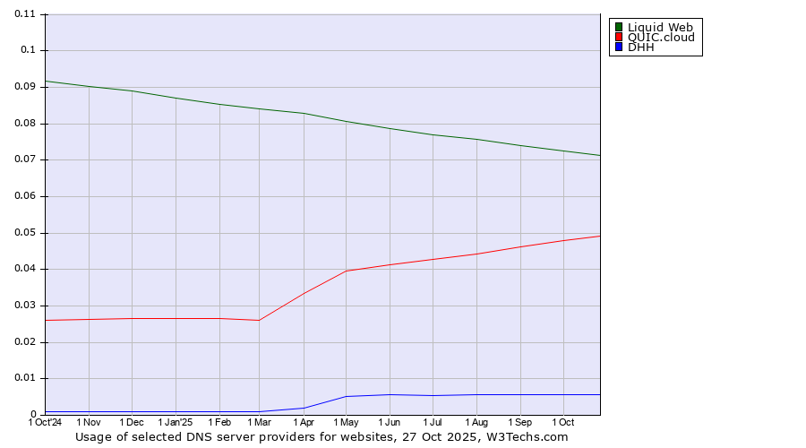 Historical trends in the usage of Liquid Web vs. QUIC.cloud vs. DHH