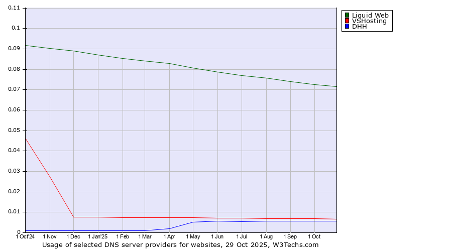 Historical trends in the usage of Liquid Web vs. VSHosting vs. DHH