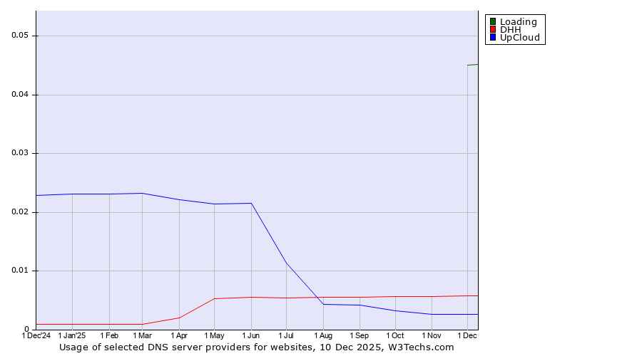 Historical trends in the usage of Loading vs. DHH vs. UpCloud