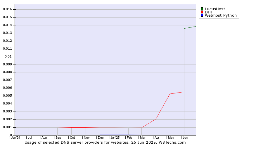 Historical trends in the usage of LucusHost vs. DHH vs. Webhost Python