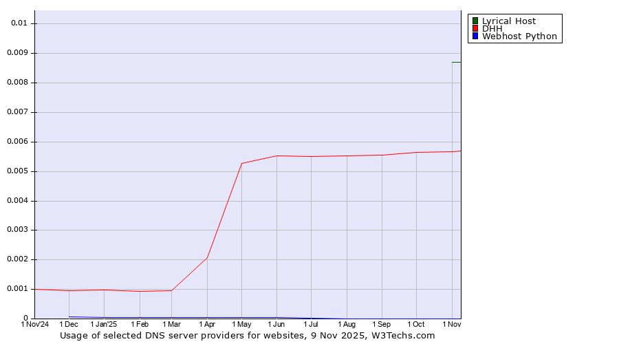 Historical trends in the usage of Lyrical Host vs. DHH vs. Webhost Python