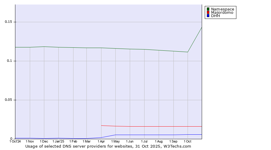 Historical trends in the usage of Namespace vs. Majordomo vs. DHH