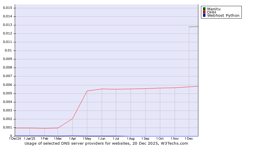 Historical trends in the usage of Manitu vs. DHH vs. Webhost Python