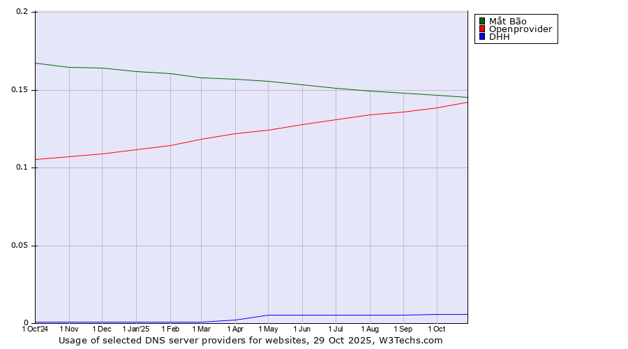 Historical trends in the usage of Mắt Bão vs. Openprovider vs. DHH