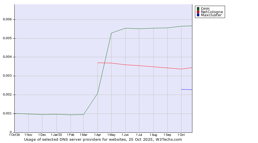 Historical trends in the usage of DHH vs. NetCologne vs. Maxcluster