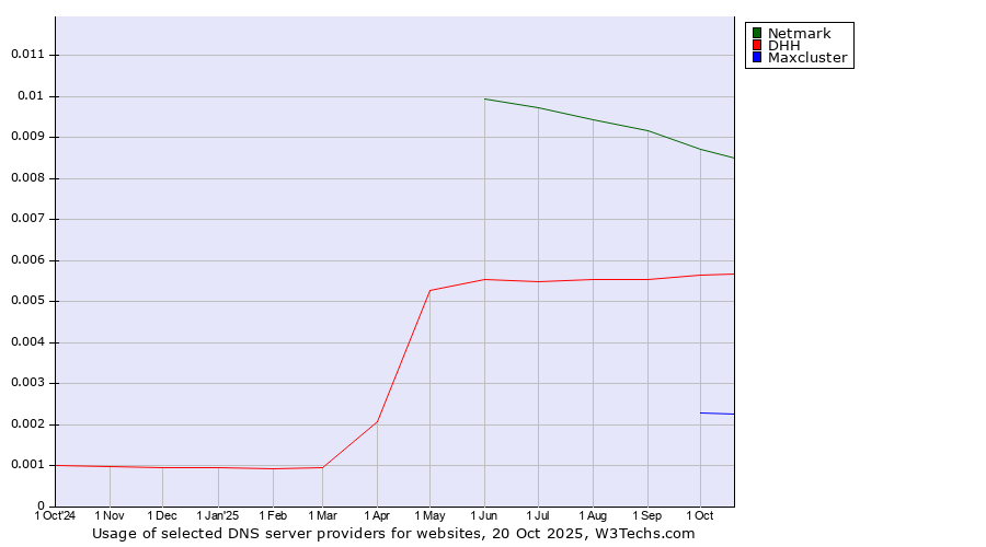 Historical trends in the usage of Netmark vs. DHH vs. Maxcluster