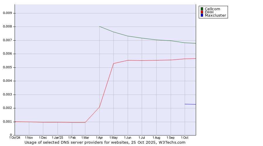 Historical trends in the usage of Cellcom vs. DHH vs. Maxcluster