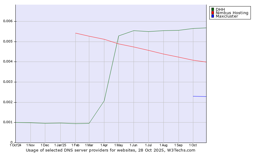 Historical trends in the usage of DHH vs. Nimbus Hosting vs. Maxcluster
