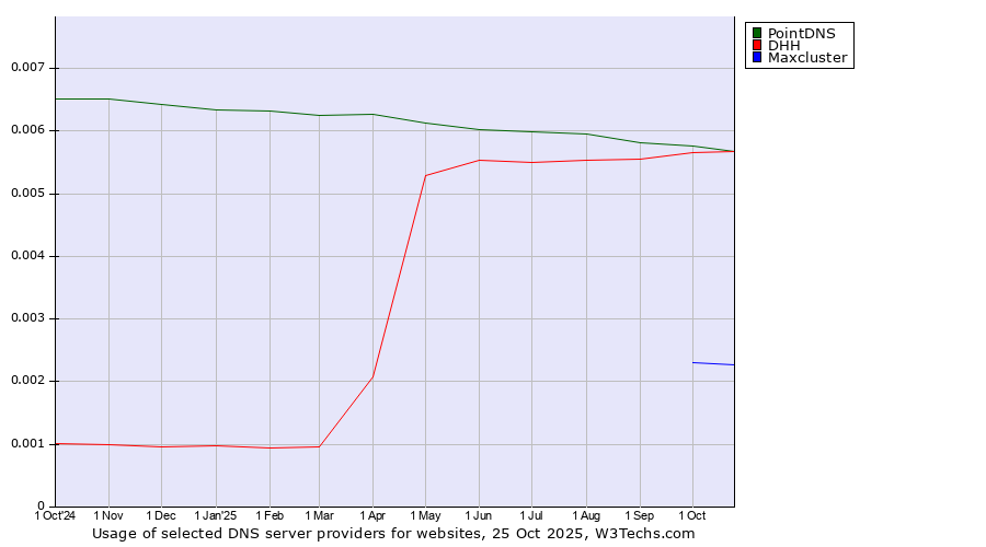 Historical trends in the usage of PointDNS vs. DHH vs. Maxcluster
