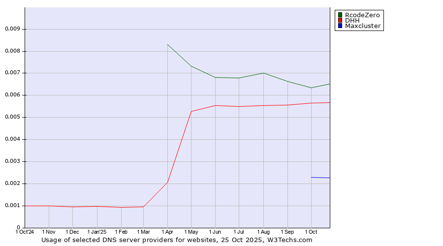 Historical trends in the usage of RcodeZero vs. DHH vs. Maxcluster