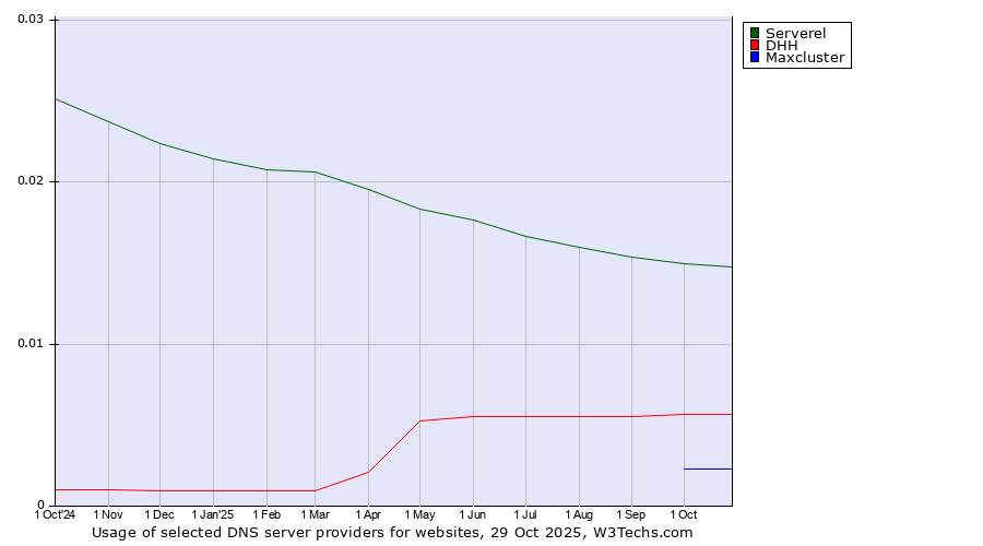 Historical trends in the usage of Serverel vs. DHH vs. Maxcluster