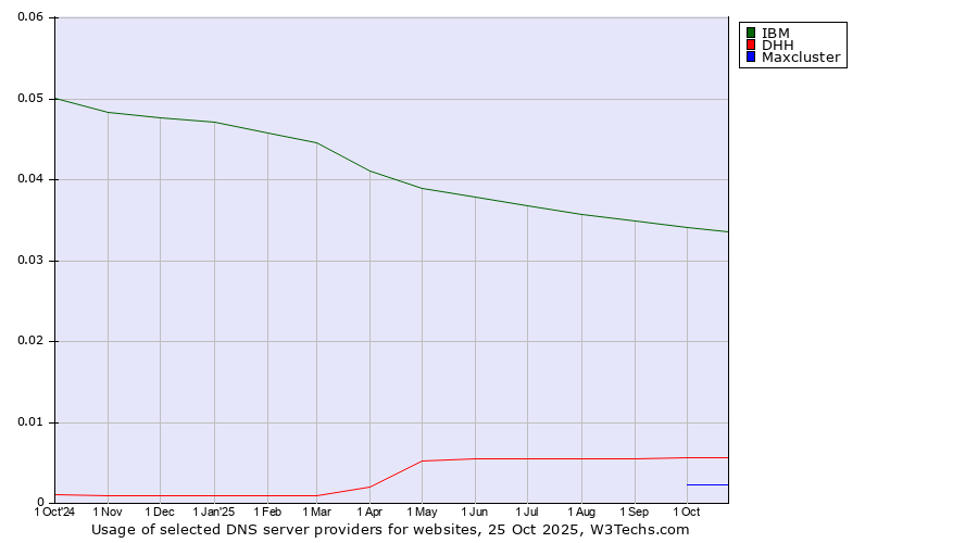 Historical trends in the usage of IBM vs. DHH vs. Maxcluster