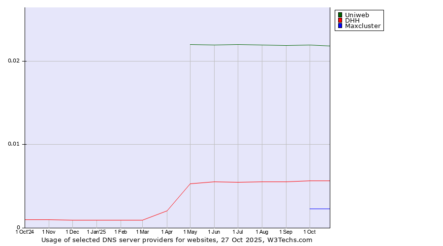 Historical trends in the usage of Uniweb vs. DHH vs. Maxcluster