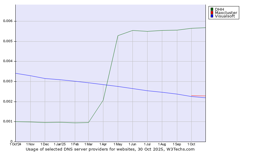 Historical trends in the usage of DHH vs. Maxcluster vs. Visualsoft
