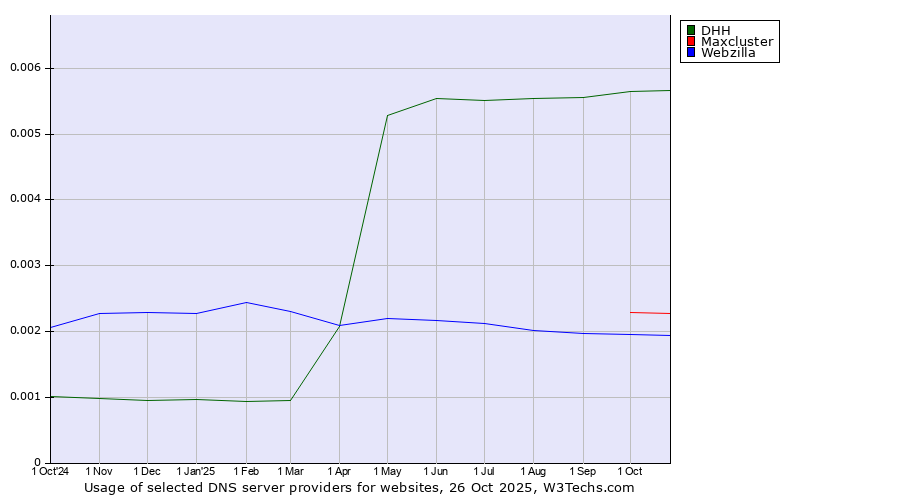 Historical trends in the usage of DHH vs. Maxcluster vs. Webzilla