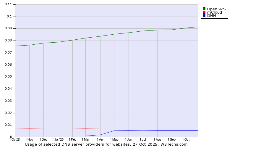 Historical trends in the usage of OpenSRS vs. mCloud vs. DHH