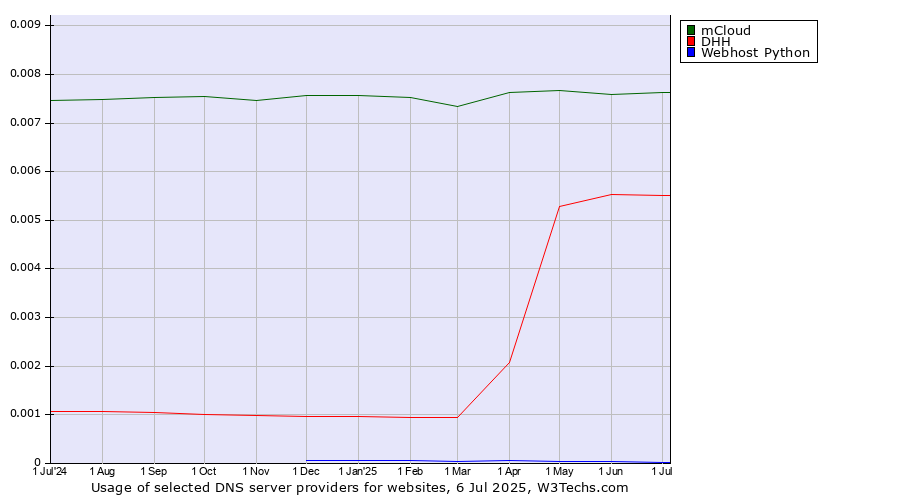 Historical trends in the usage of mCloud vs. DHH vs. Webhost Python