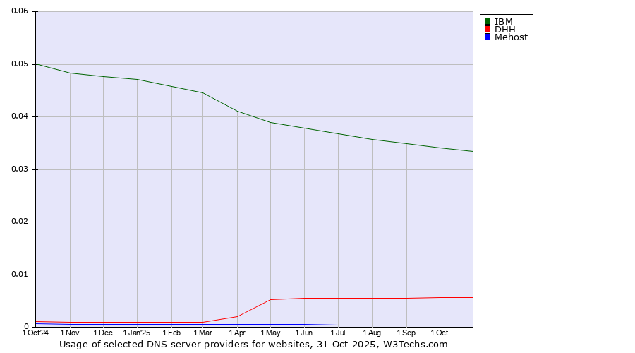 Historical trends in the usage of IBM vs. DHH vs. Mehost