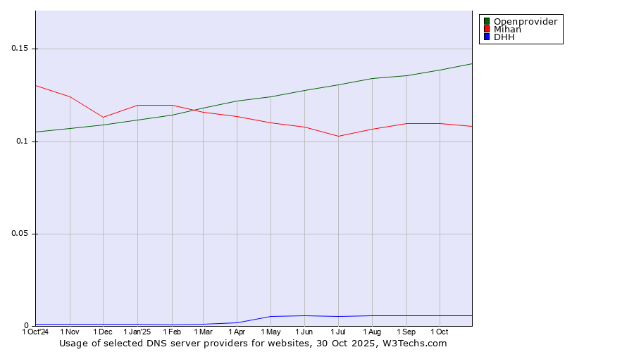 Historical trends in the usage of Openprovider vs. Mihan vs. DHH