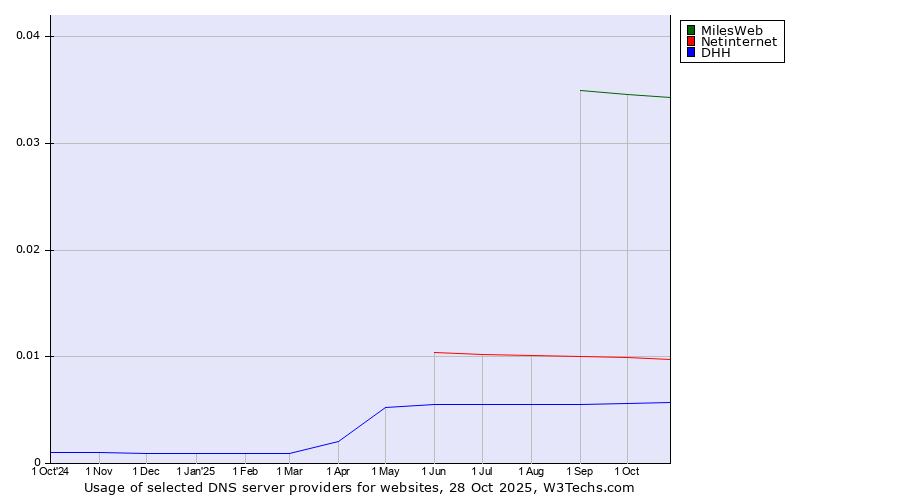 Historical trends in the usage of MilesWeb vs. Netinternet vs. DHH