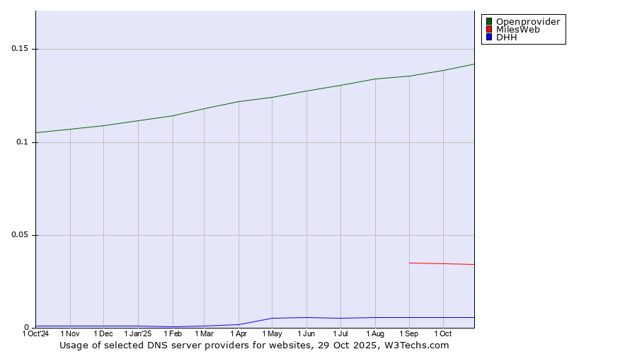Historical trends in the usage of Openprovider vs. MilesWeb vs. DHH