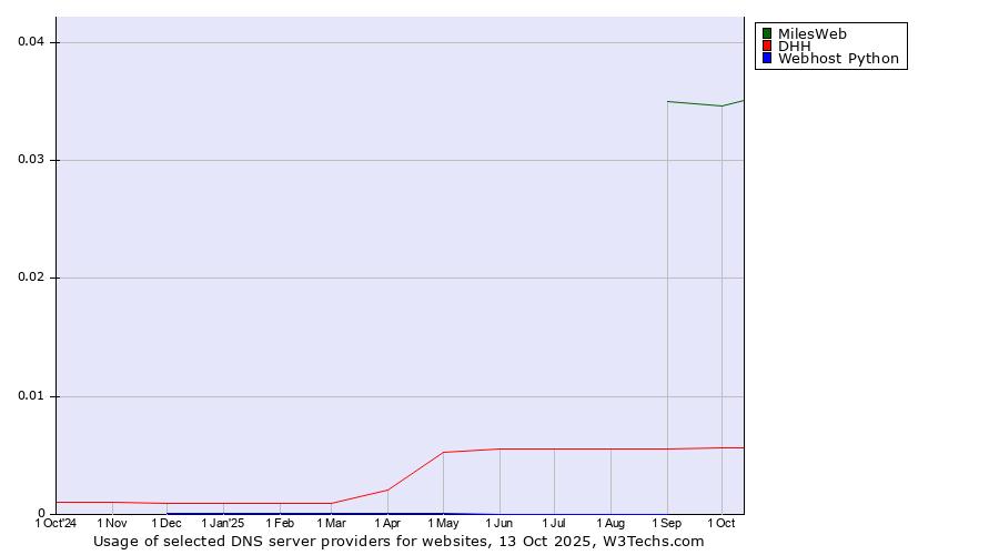 Historical trends in the usage of MilesWeb vs. DHH vs. Webhost Python