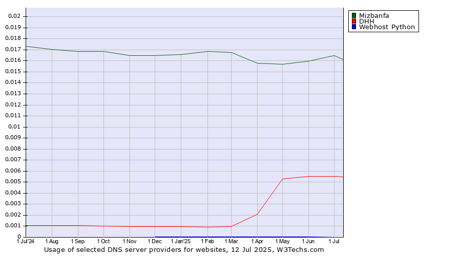 Historical trends in the usage of Mizbanfa vs. DHH vs. Webhost Python