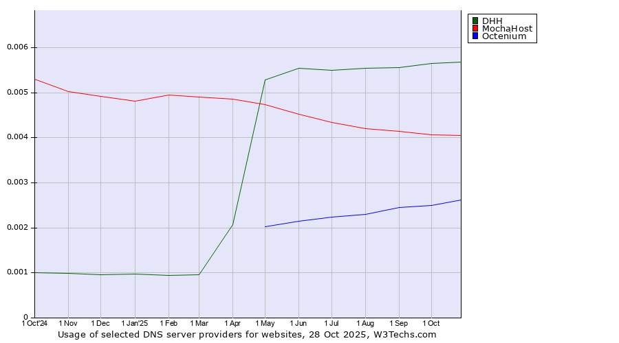 Historical trends in the usage of DHH vs. MochaHost vs. Octenium