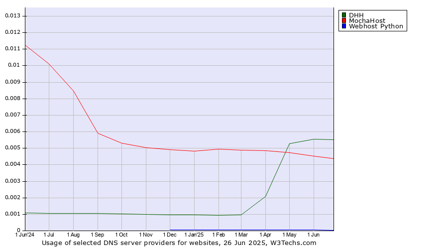 Historical trends in the usage of DHH vs. MochaHost vs. Webhost Python