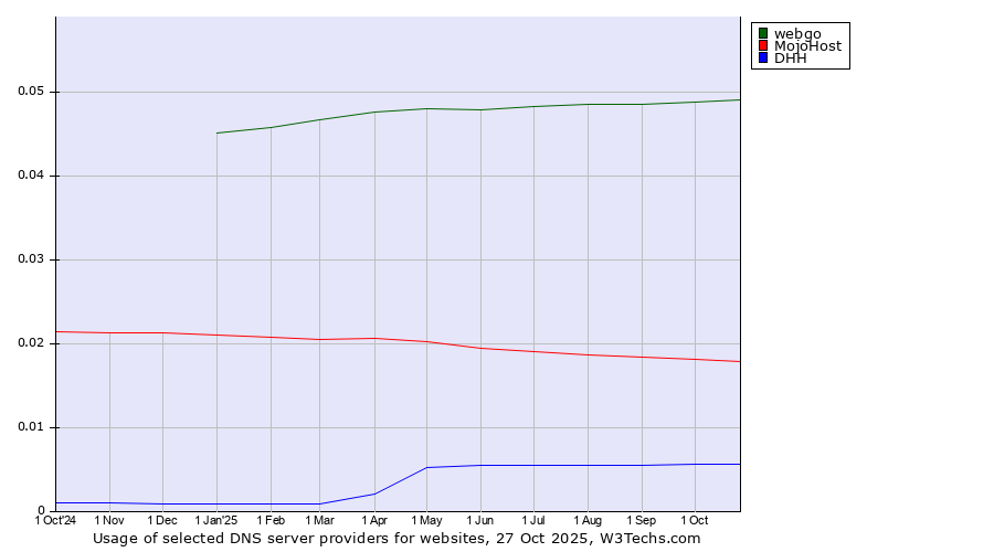 Historical trends in the usage of webgo vs. MojoHost vs. DHH