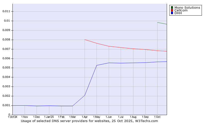 Historical trends in the usage of Mono Solutions vs. Cellcom vs. DHH