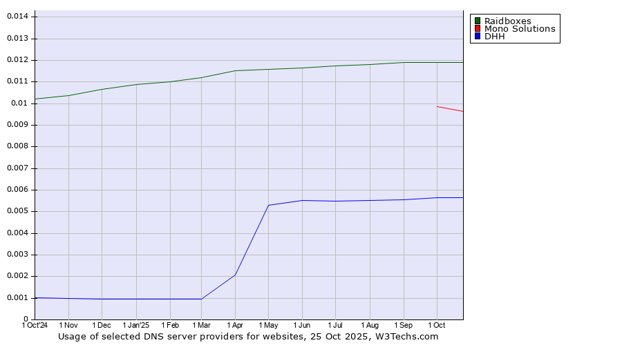 Historical trends in the usage of Raidboxes vs. Mono Solutions vs. DHH