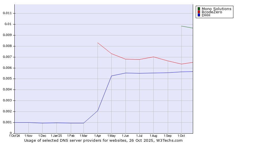 Historical trends in the usage of Mono Solutions vs. RcodeZero vs. DHH