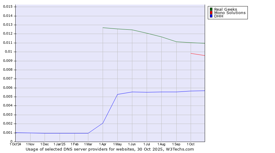 Historical trends in the usage of Real Geeks vs. Mono Solutions vs. DHH
