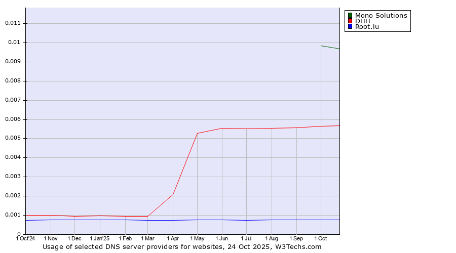 Historical trends in the usage of Mono Solutions vs. DHH vs. Root.lu
