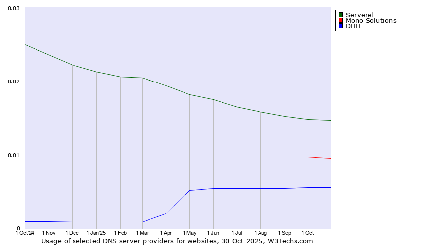 Historical trends in the usage of Serverel vs. Mono Solutions vs. DHH