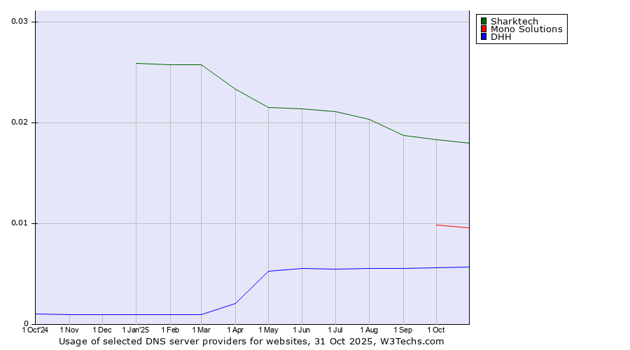 Historical trends in the usage of Sharktech vs. Mono Solutions vs. DHH