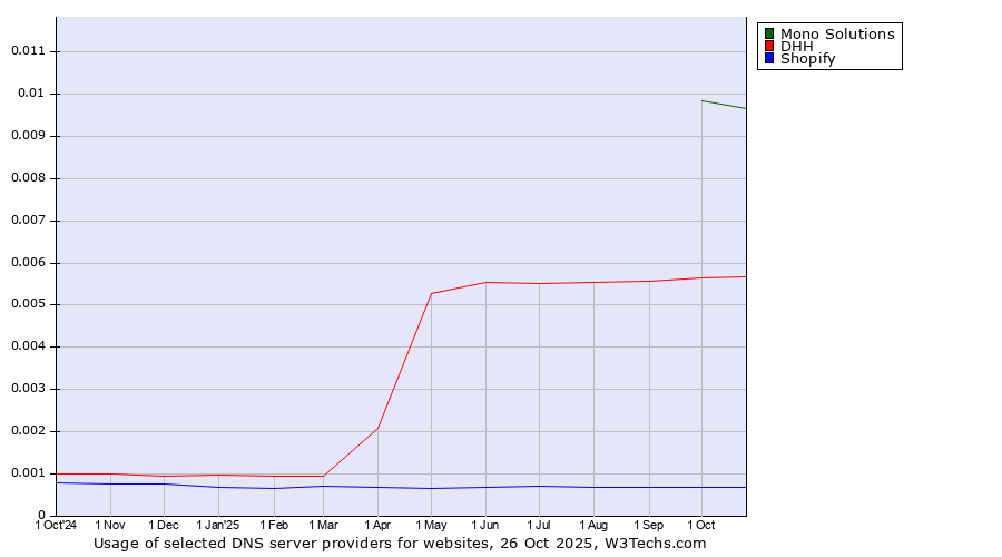 Historical trends in the usage of Mono Solutions vs. DHH vs. Shopify