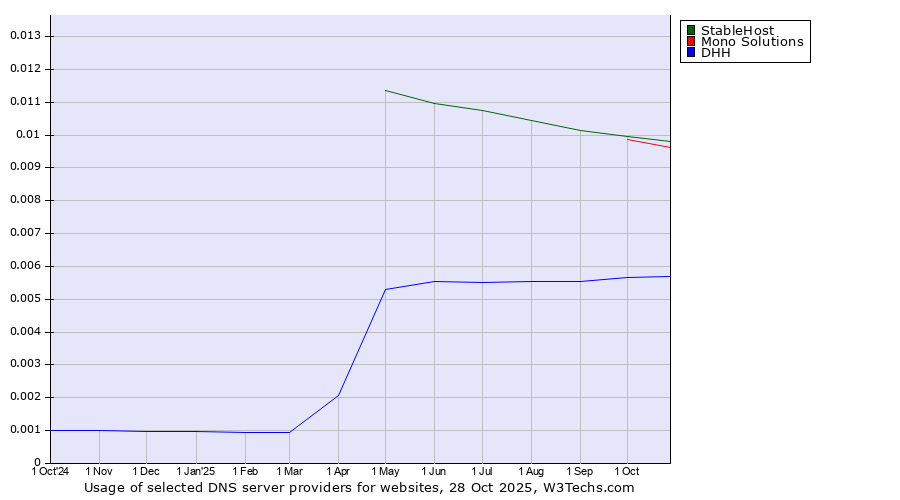 Historical trends in the usage of StableHost vs. Mono Solutions vs. DHH