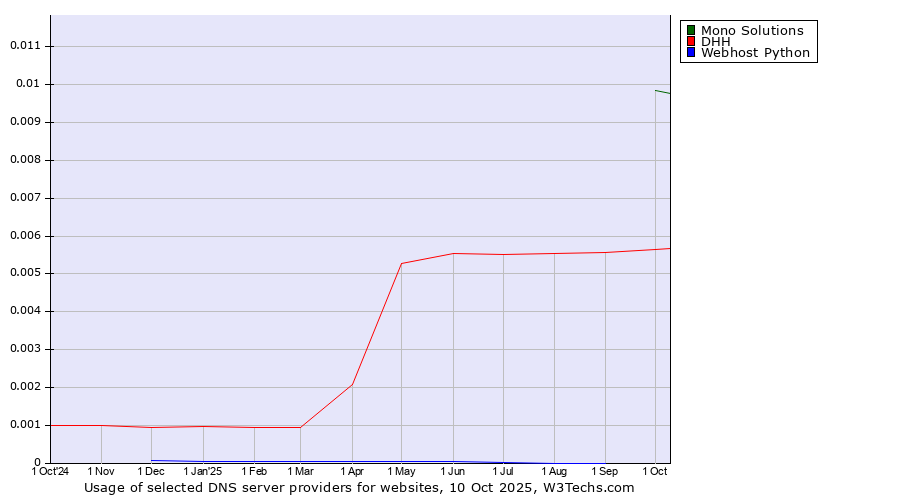 Historical trends in the usage of Mono Solutions vs. DHH vs. Webhost Python