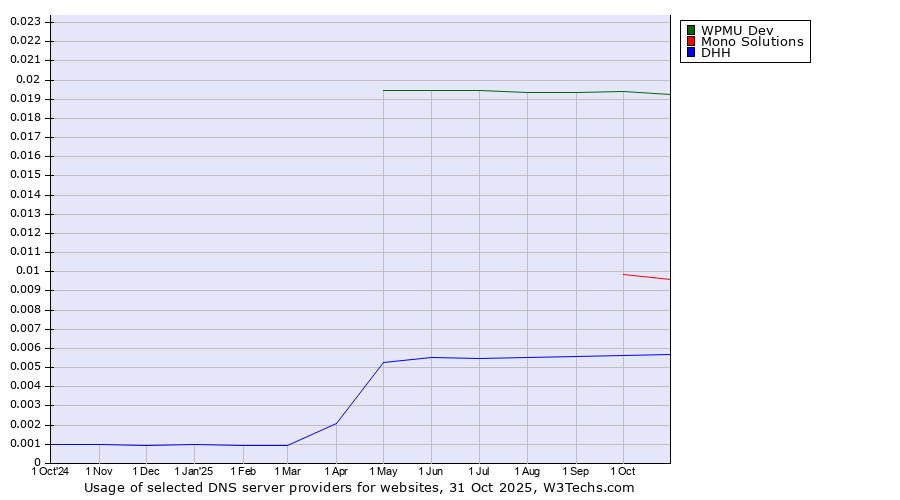 Historical trends in the usage of WPMU Dev vs. Mono Solutions vs. DHH