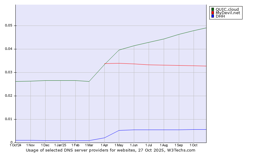 Historical trends in the usage of QUIC.cloud vs. MyDevil.net vs. DHH