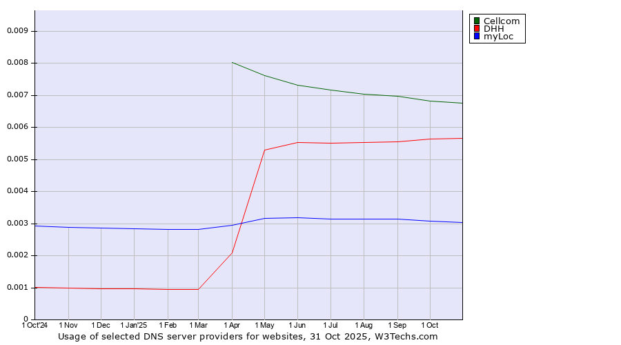 Historical trends in the usage of Cellcom vs. DHH vs. myLoc